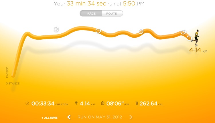 Today I managed to break 4k